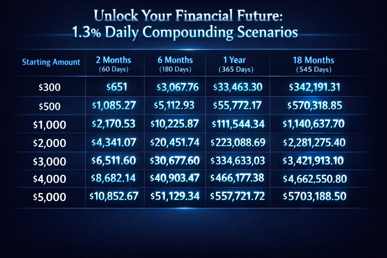 1.3% Daily Compounding Scenarios